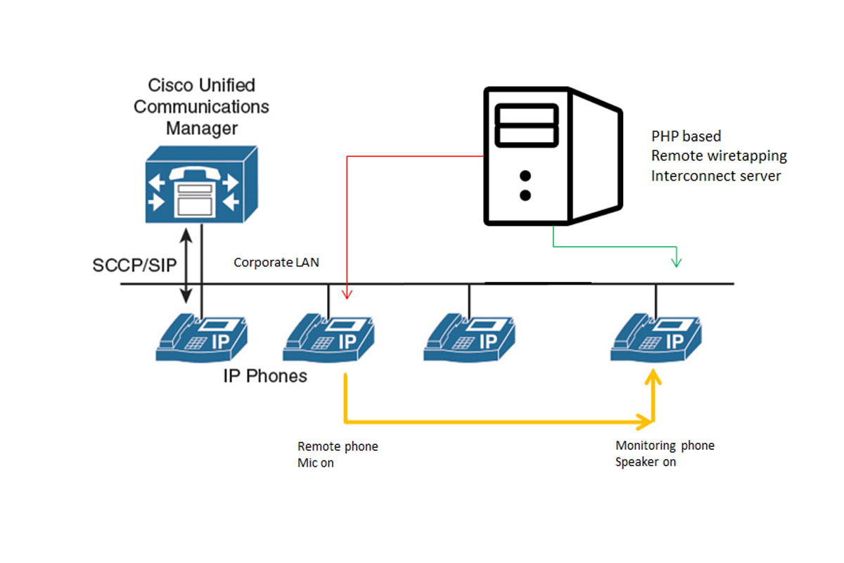 Remote wiretapping Interconnect server for CISCO IP Phones 